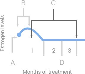 What should you expect during three months of LUPRON DEPOT therapy for uterine fibroids? When treatment begins in month 1, estrogen levels temporarily increase, which could lead to a temporary worsening of symptoms. From months 2-3 when the period stops, estrogen levels decrease after 1-2 weeks.